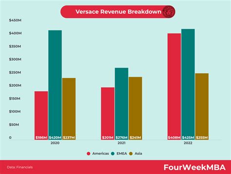 versace revenues|versace financial performance.